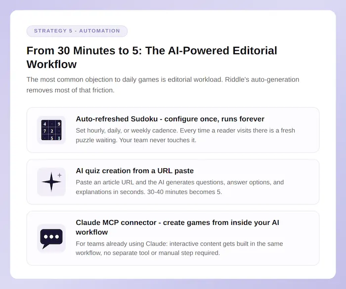 Infographic showing how AI can speed up editorial workflow for mini-game creation