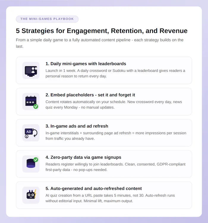 Infographic showing 5 strategies to improve engagement, retention, and revenue with mini-games