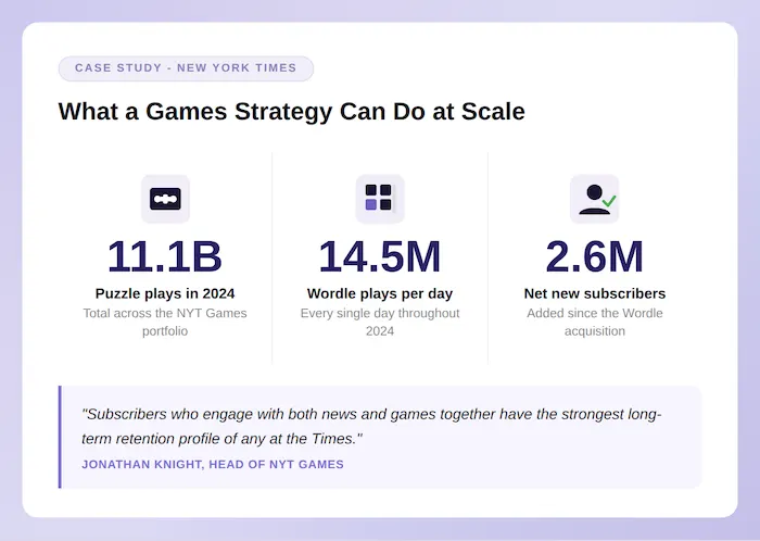 Infographic covering New York Times' success with Wordle and their other mini-games