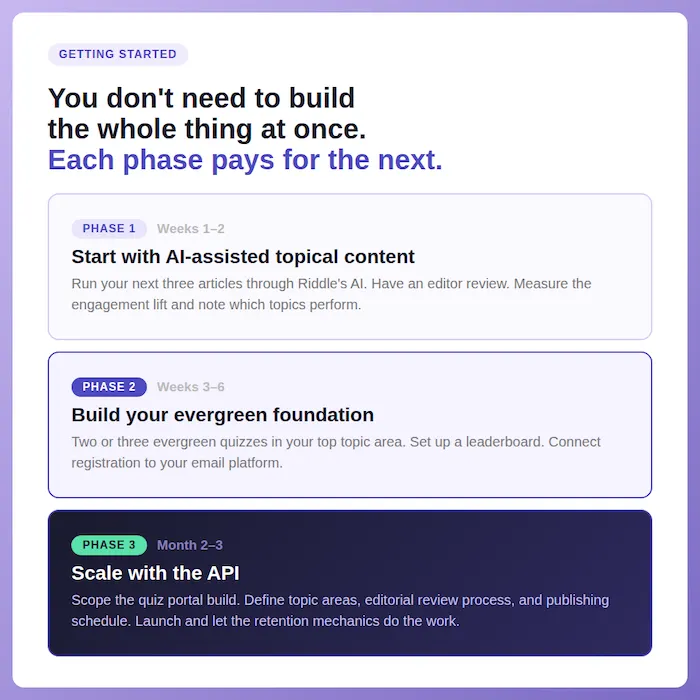 infographic about evergreen interactive content white paper - phased approach for rollout