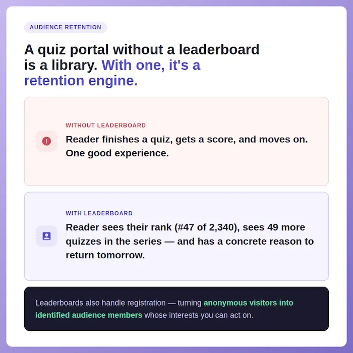 infographic about evergreen interactive content white paper - quiz portal with leaderboard is retention engine