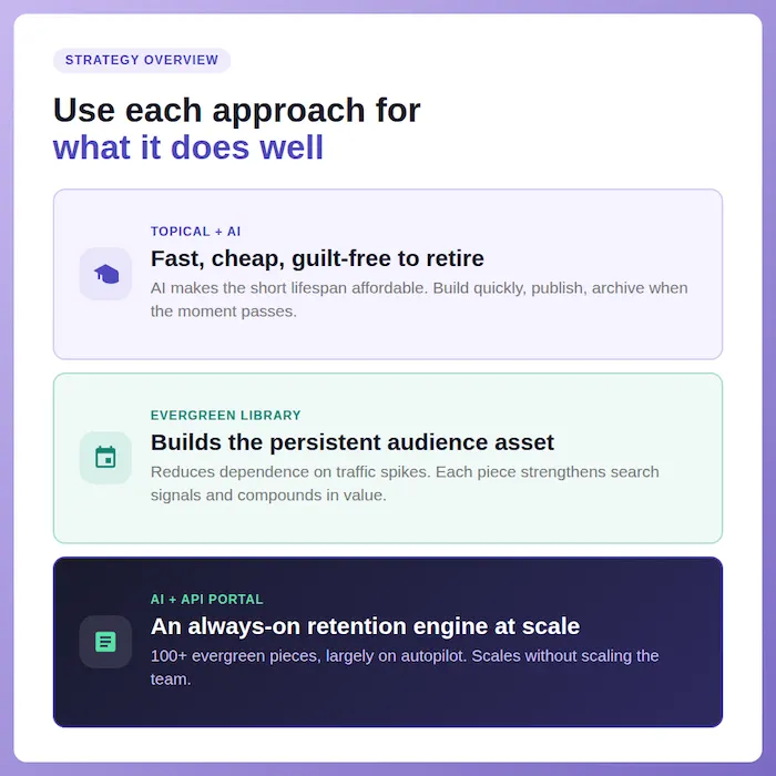 infographic about evergreen interactive content white paper - topical vs evergreen content strengths and weaknesses