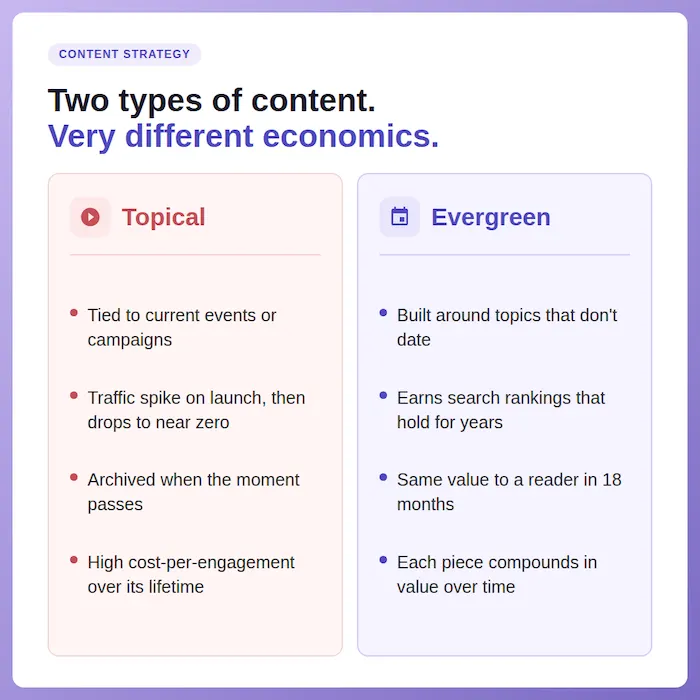 infographic about evergreen interactive content white paper - topical vs evergreen use cases