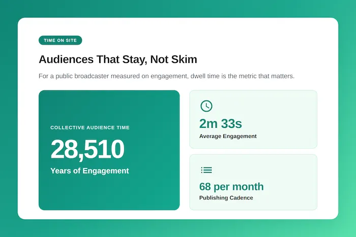 Infographic showing how SRF increased dwell time and overall engagement using Riddle's quiz maker