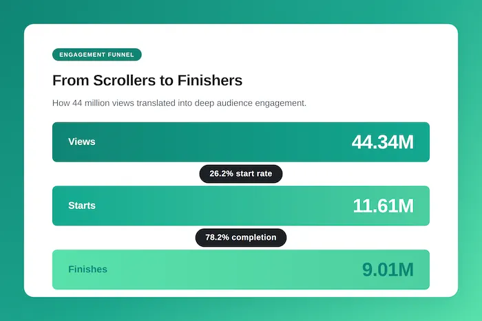 Infographic showing SRF engagment and dwell time across the user engagement funnel.