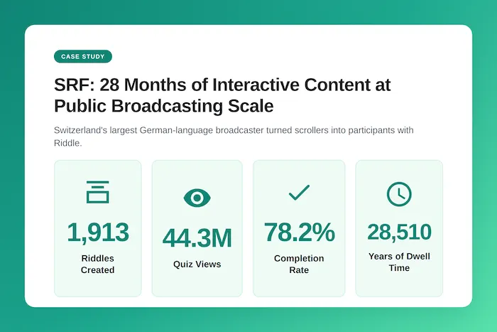 Infographic showing key stats from 28 months of use by public broadcaster SRF - including 28510 years of dwell time