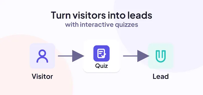 Lead generation quiz funnel turning a website visitor into an opt-in lead