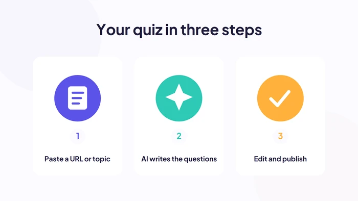 Three steps to build a WhatsApp quiz with AI: paste a URL or topic, AI writes the questions, edit and publish