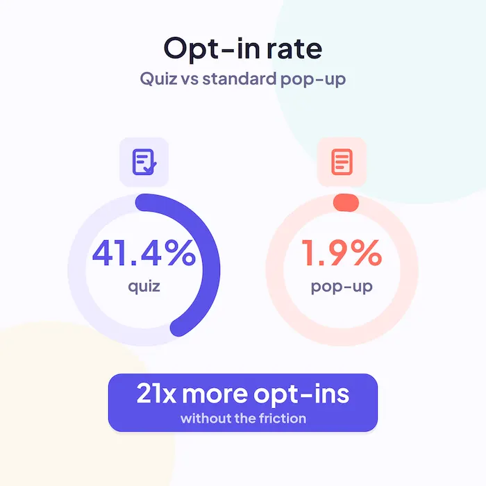 Quiz lead generation opt-in rate of 41.4% versus 1.9% for a standard pop-up form