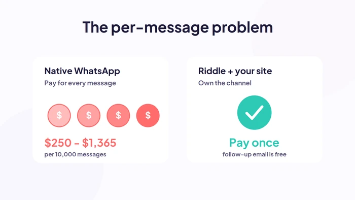 WhatsApp per-message pricing of $250 to $1,365 per 10,000 messages versus paying once with a Riddle quiz on your own site