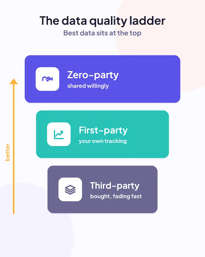 Data quality ladder showing zero-party data above first-party and third-party data
