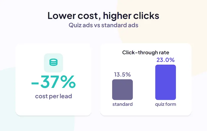 Quiz forms cut cost per lead 37% and lift ad click-through rate to 23%