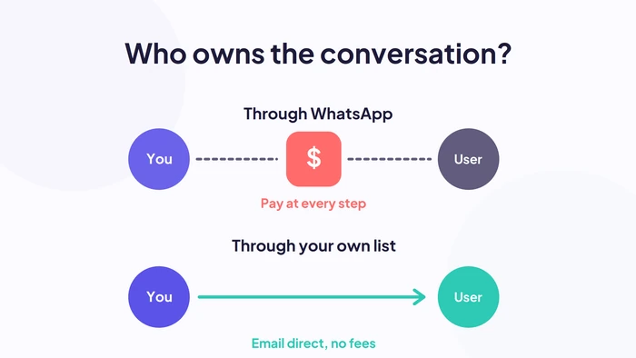 Owning your audience: WhatsApp charges at every step, while a Riddle quiz lets you email leads directly with no fees