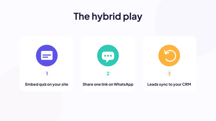 The hybrid WhatsApp quiz play: embed the quiz on your site, share one link on WhatsApp, sync leads to your CRM