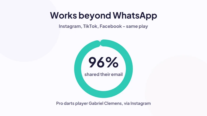 96% of quiz takers shared their email: the WhatsApp and Riddle approach also works on Instagram, TikTok, and Facebook