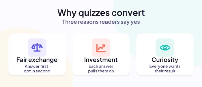 Three reasons lead generation quizzes convert: fair exchange, investment, curiosity