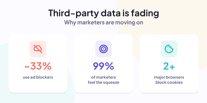 Third-party data declining: ad blockers, marketer concern, browsers blocking cookies