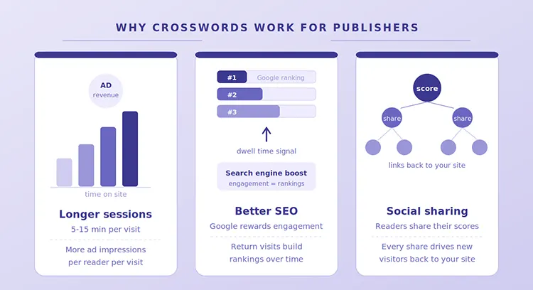 Infographic showing key benefits for using crosswords for publishers - longer sessions, better SEO, more social sharing.