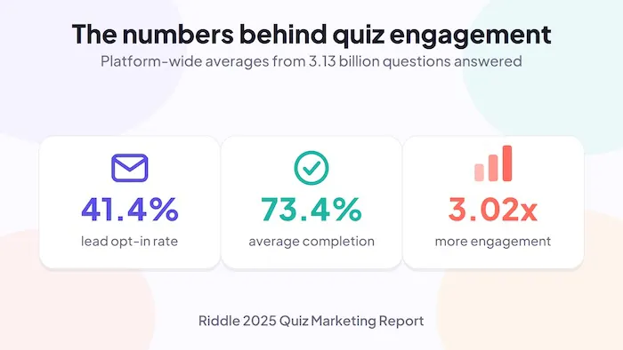 Riddle quiz engagement benchmarks: 41.4% lead opt-in, 73.4% completion, and 3.02x more engagement from 3.13 billion questions answered