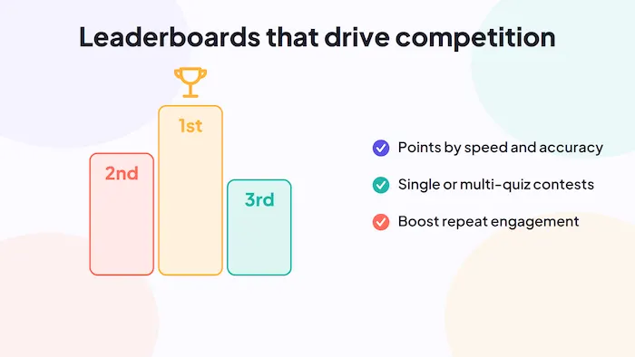 Riddle leaderboards that drive competition, awarding points by speed and accuracy across single or multi-quiz contests