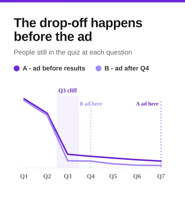 Quiz funnel showing reader drop-off at question 3, before the in-quiz ad runs