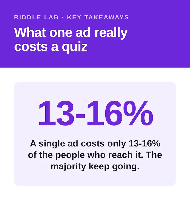 Impact including a single quiz ad in a quiz has on completions - just 13-16%.