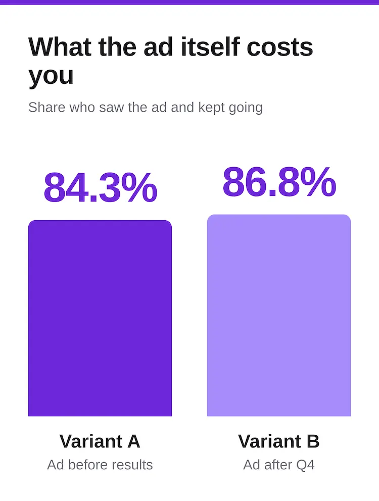 Mid-quiz vs pre-results ad continuation rates, 86.8% vs 84.3%