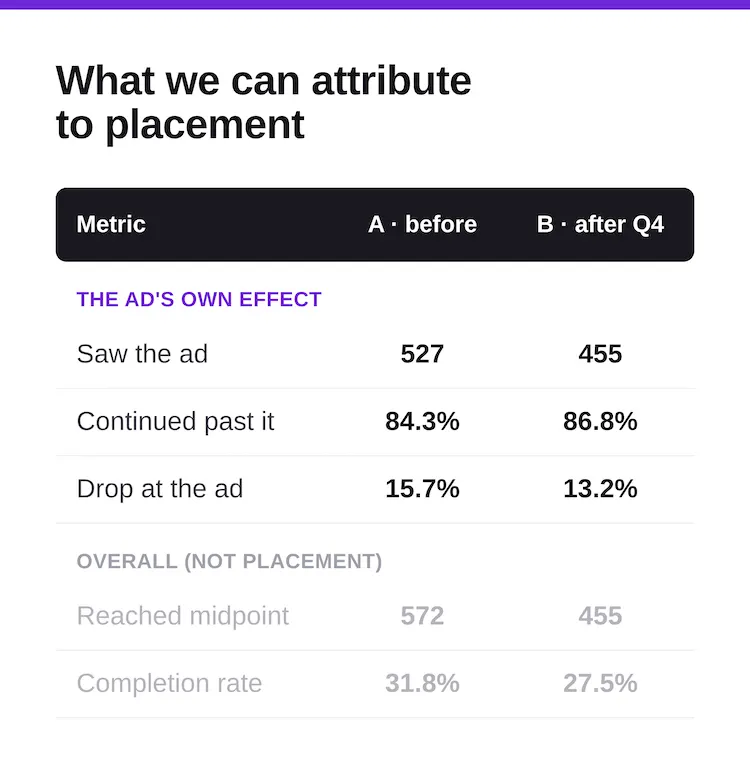 Quiz ad effect at the ad step versus overall completion rate