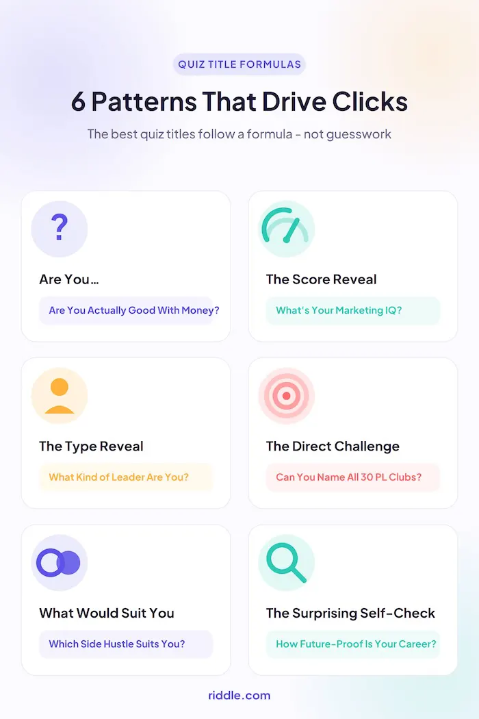 Infographic of six proven quiz title formulas that drive clicks, from Riddle - the Are You challenge, the Score Reveal, the Type Reveal, the Direct Challenge, the What Would Suit You recommendation, and the Surprising Self-Check - each with an example title.