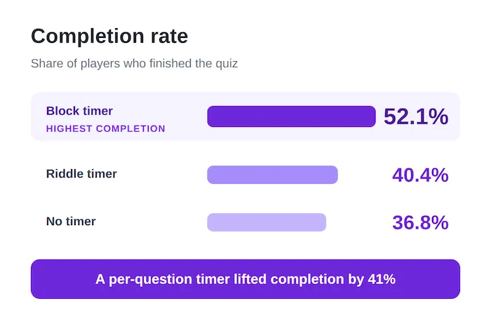 Bar chart of quiz completion rate by timer type: block timer 52.1%, Riddle timer 40.4%, no timer 36.8% - a per-question timer lifted completion by 41%