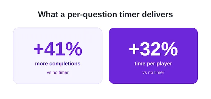 Impact of a per-question quiz timer: 41% more completions and 32% more dwell time per player versus no timer