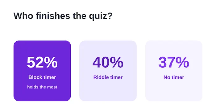 Quiz completion by timer type: 52% of starters finish with a block timer versus 40% with a Riddle timer and 37% with no timer