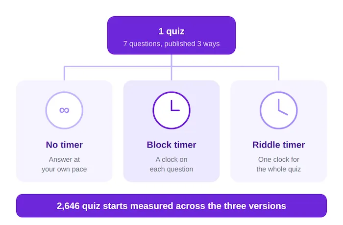 Diagram of the quiz timer experiment: one quiz published three ways - no timer, per-question block timer, and quiz-wide Riddle timer - tested across 2,646 starts