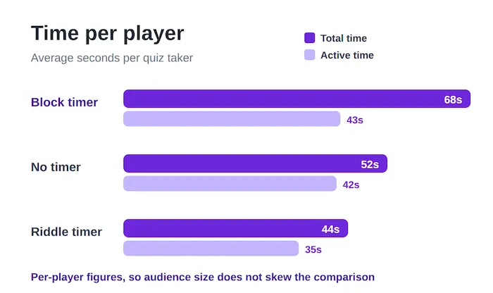 Average quiz time per player by timer type: block timer 68s total and 43s active, no timer 52s and 42s, Riddle timer 44s and 35s
