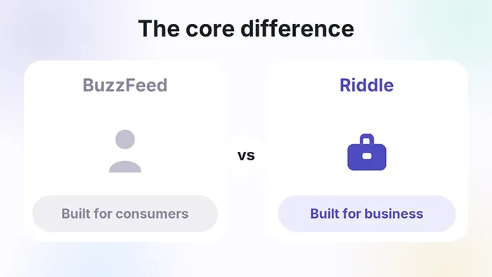 BuzzFeed is built for consumers while Riddle is built for business, shown with a person icon and a briefcase icon.