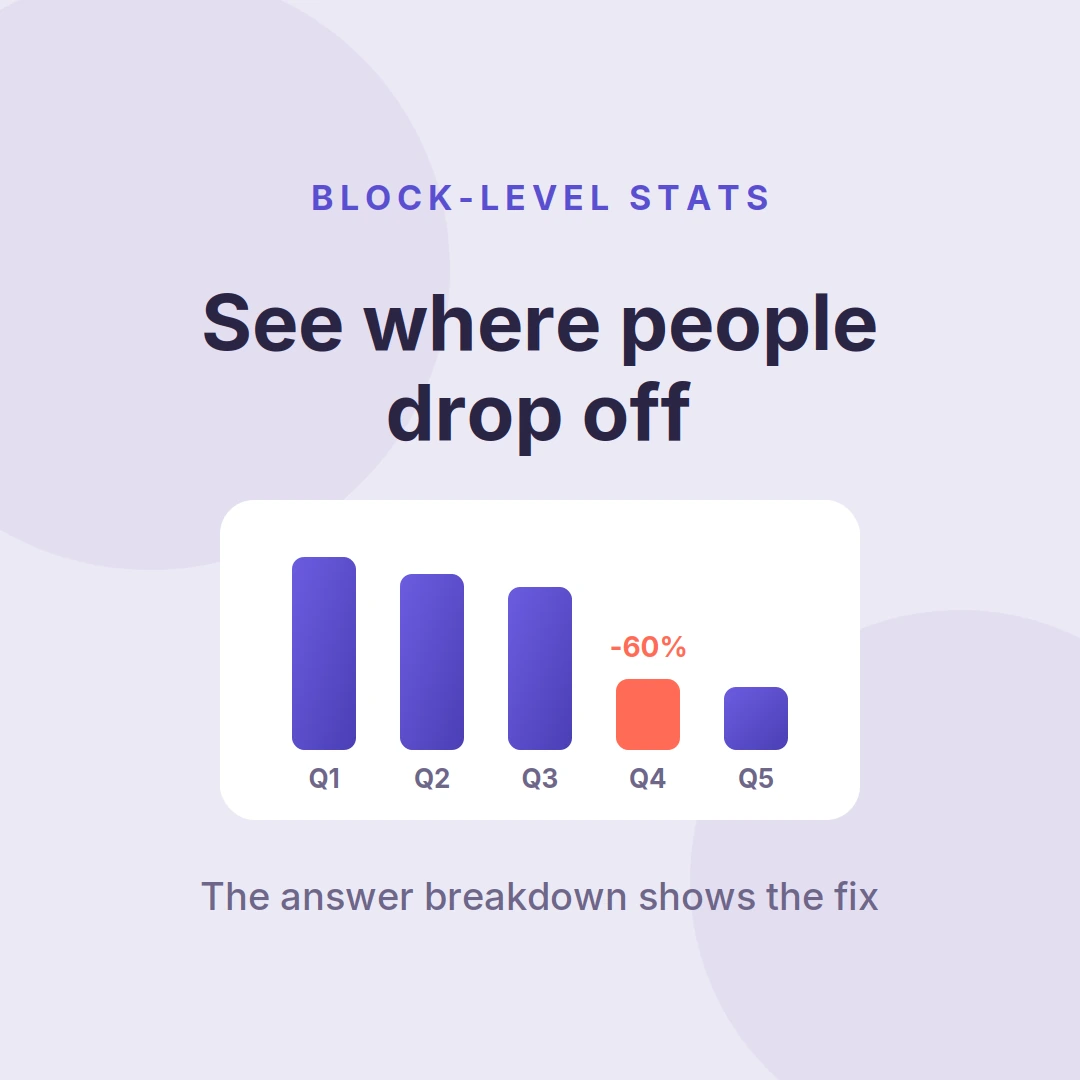 Quiz analytics bar chart showing a 60% drop-off at question four, from block-level stats