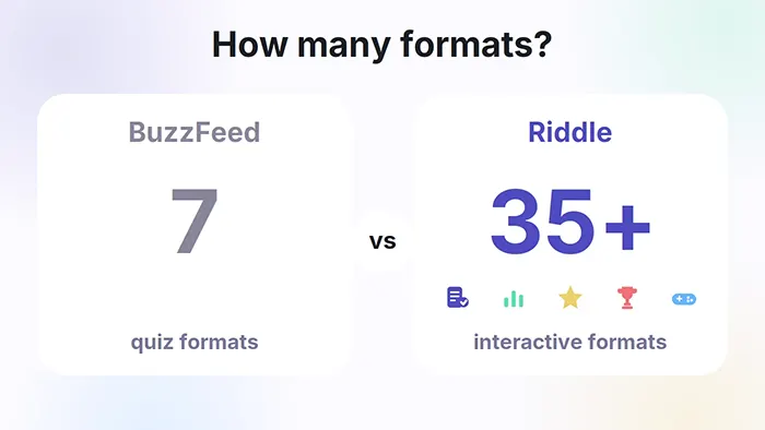 Format range comparison showing BuzzFeed with 7 quiz formats and Riddle with 35+ interactive formats.