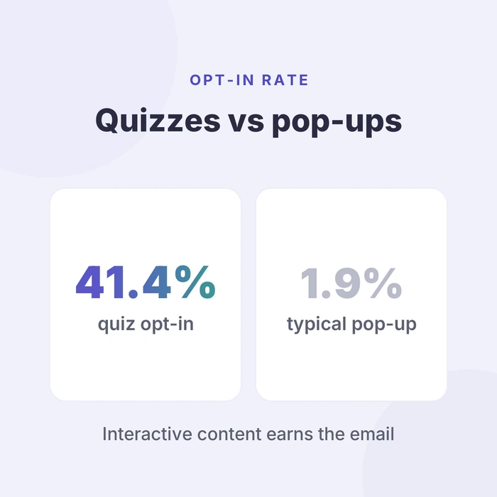 Lead generation quiz opt-in rate of 41.4% compared with a typical 1.9% pop-up opt-in rate