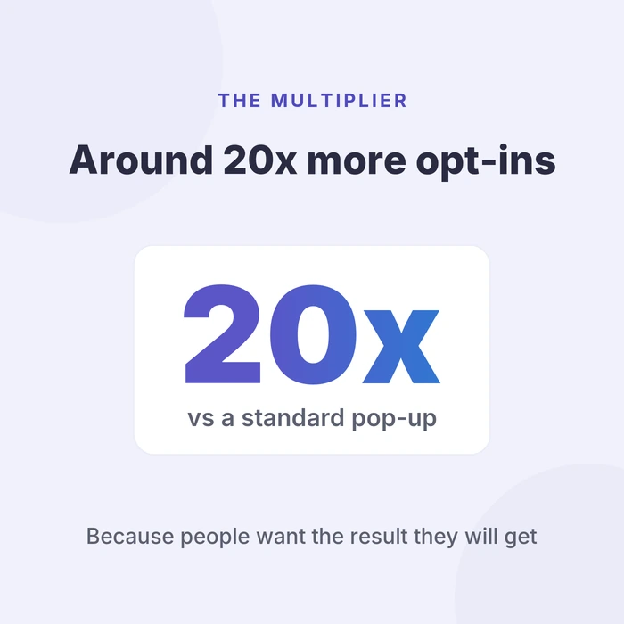 Lead generation quizzes earn around 20x more opt-ins than a standard website pop-up