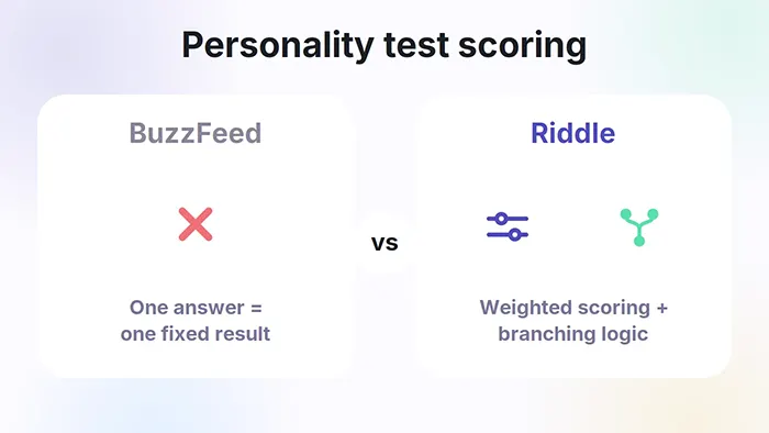 Personality test scoring compared, with BuzzFeed giving one fixed result per answer and Riddle using weighted scoring from -100 to 100.