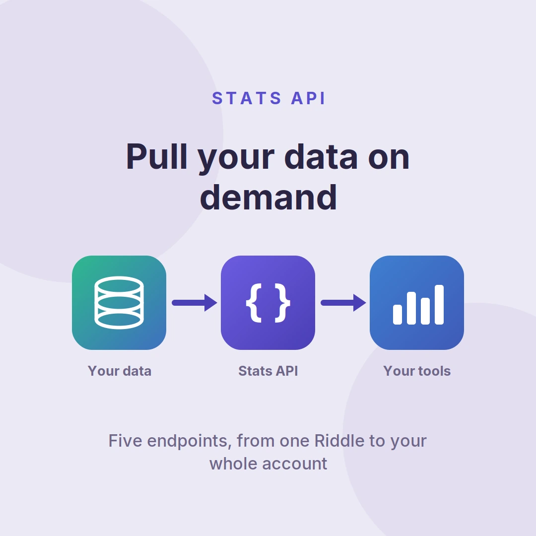 Quiz analytics API diagram pulling data from your quiz into your own tools and dashboards