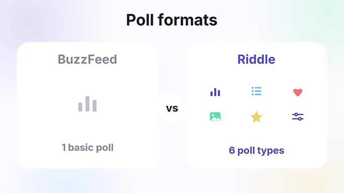 Poll format comparison showing BuzzFeed with one basic poll and Riddle with six poll types.
