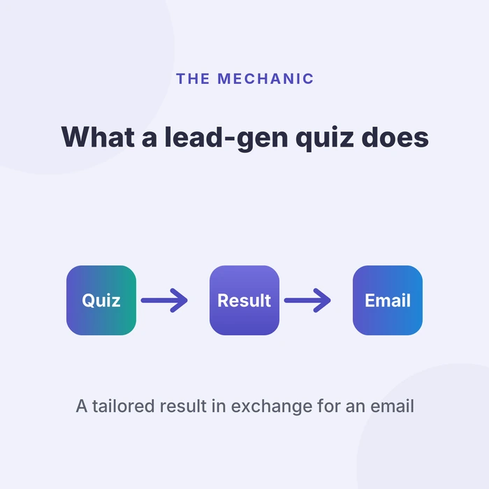 How a lead generation quiz works - quiz to result to email capture in exchange for a tailored result