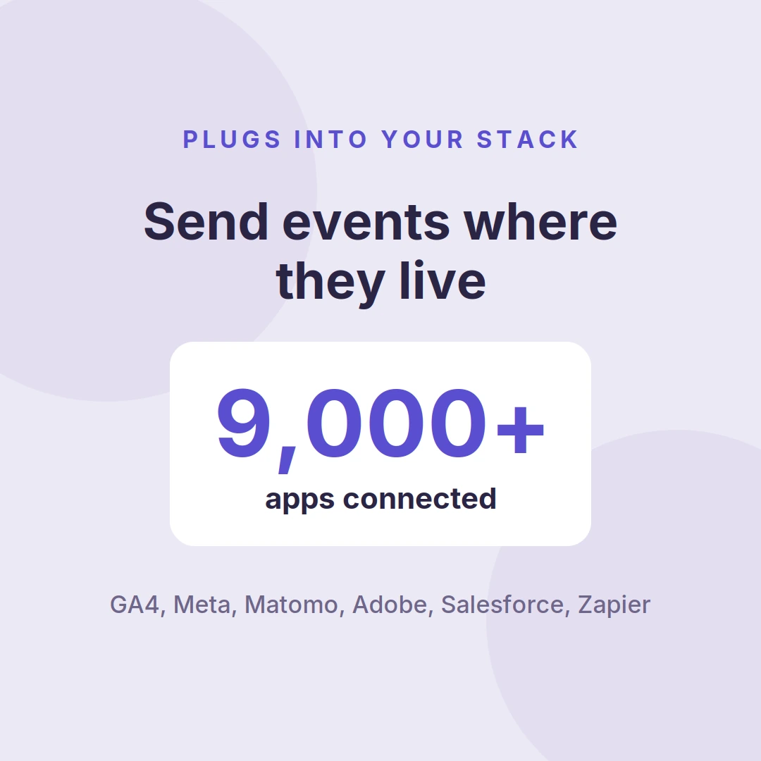 Quiz analytics integrations connecting to 9,000+ apps including GA4, Meta, Matomo, Adobe, Salesforce, and Zapier