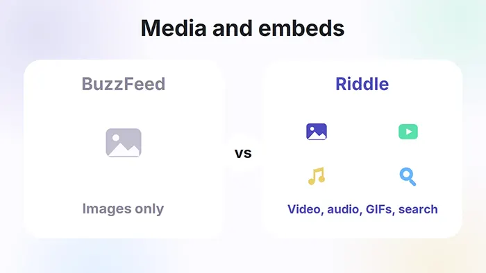 Media options compared, with BuzzFeed limited to images and Riddle supporting video, audio, GIFs, and media search.