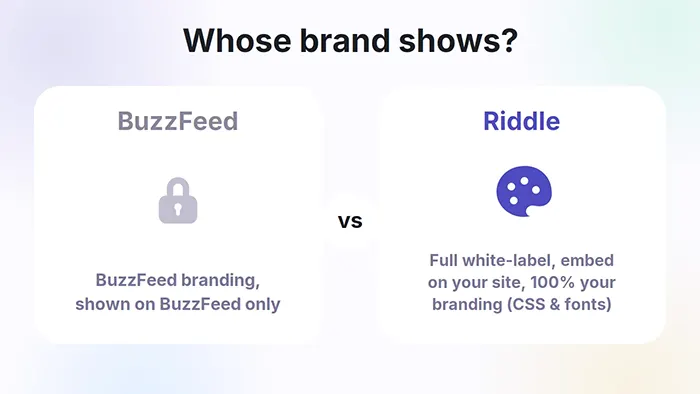 Branding compared, with BuzzFeed quizzes locked to BuzzFeed branding and Riddle offering full white-label control on your own site.