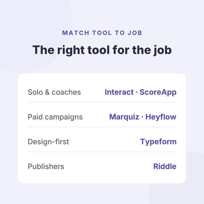 Best quiz maker by use case - Interact and ScoreApp for solos and coaches, Marquiz and Heyflow for paid campaigns, Typeform for design, Riddle for publishers