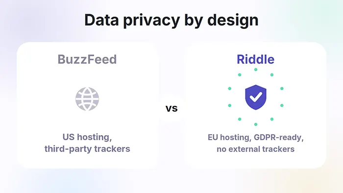 Data privacy compared, with a US hosting and third-party tracker setup versus Riddle's EU hosting, GDPR-ready, no external trackers approach.