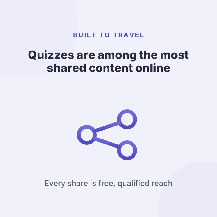 Quizzes are among the most shared content online, giving every share free and qualified reach