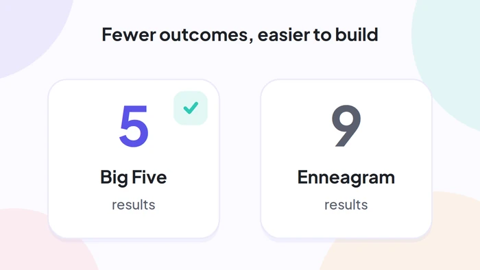 Ein Big-Five-Persönlichkeitstest hat fünf Ergebnisse gegenüber neun beim Enneagramm, was ihn einfacher zu bauen macht